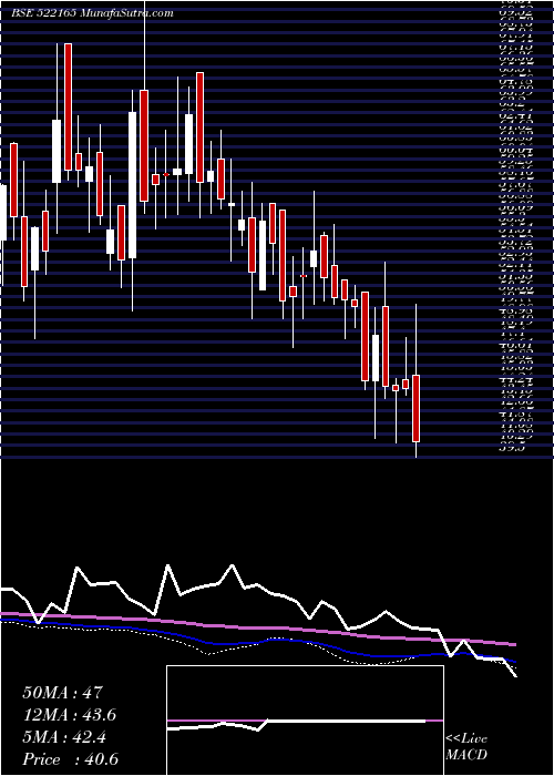  weekly chart IndsilHyd