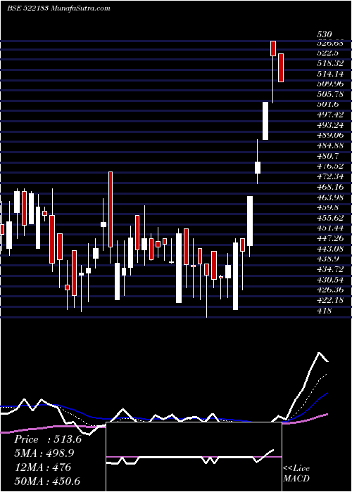  Daily chart ItlIndustrs