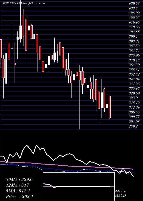  weekly chart ItlIndustrs