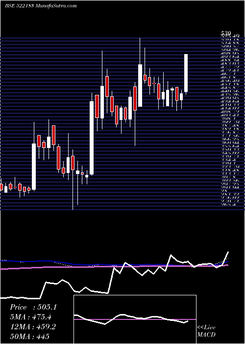  weekly chart ItlIndustrs