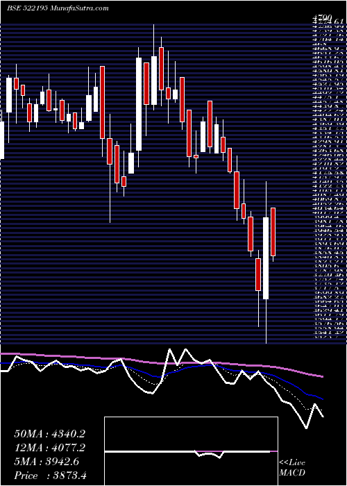  Daily chart FrontierSpr
