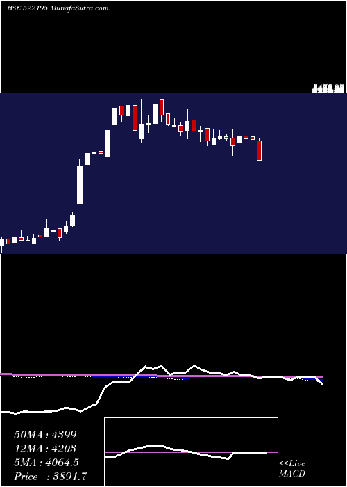  weekly chart FrontierSpr