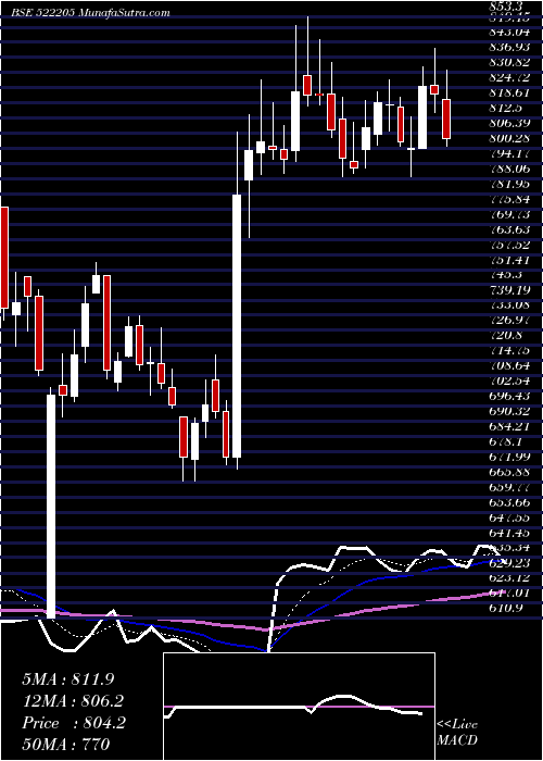  Daily chart PrajInd