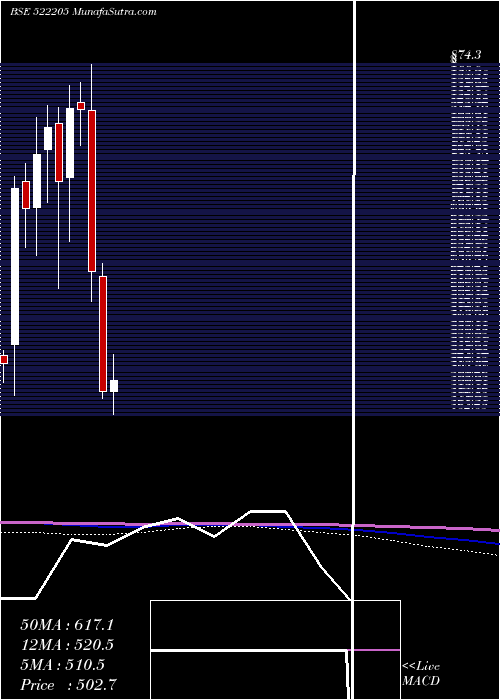  monthly chart PrajInd