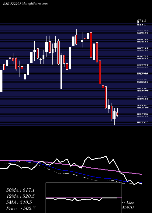  weekly chart PrajInd