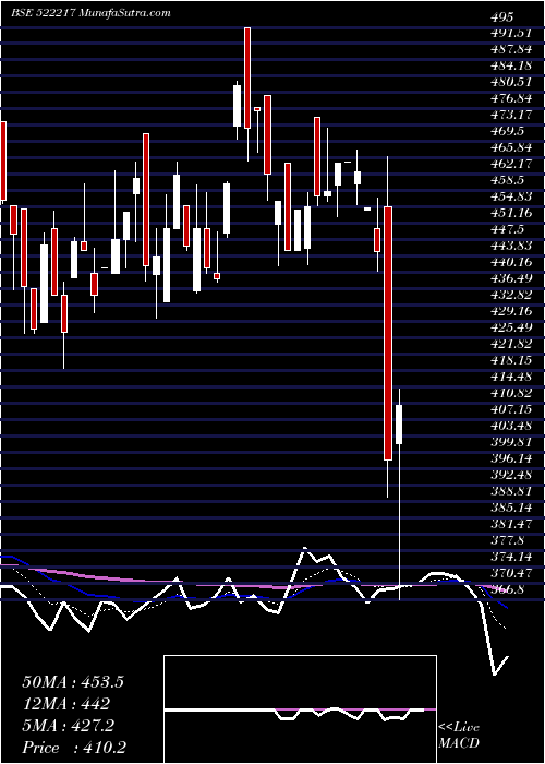  Daily chart GujApoind
