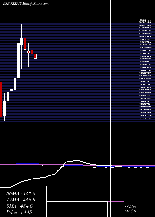  monthly chart GujApoind