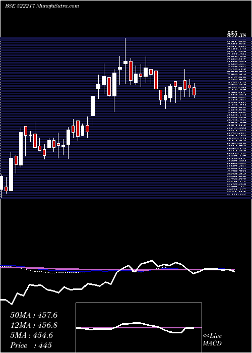  weekly chart GujApoind