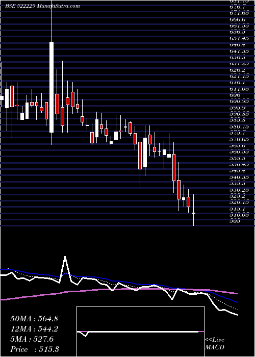  Daily chart TANEJA AERO.