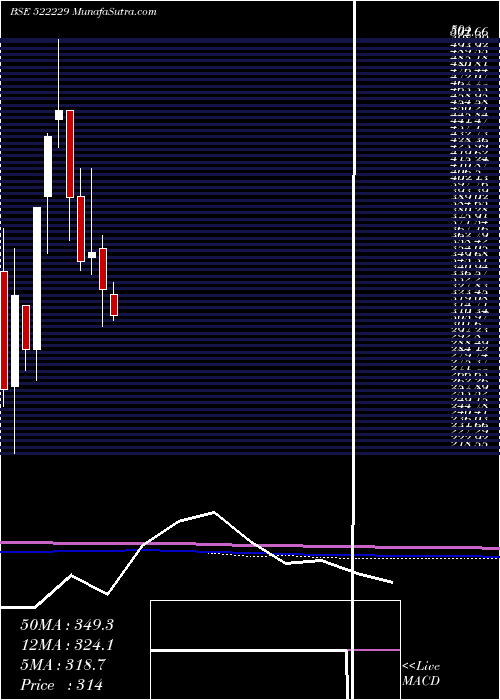  monthly chart TanejaAero