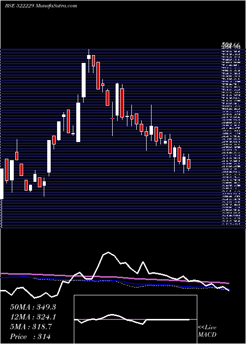  weekly chart TanejaAero
