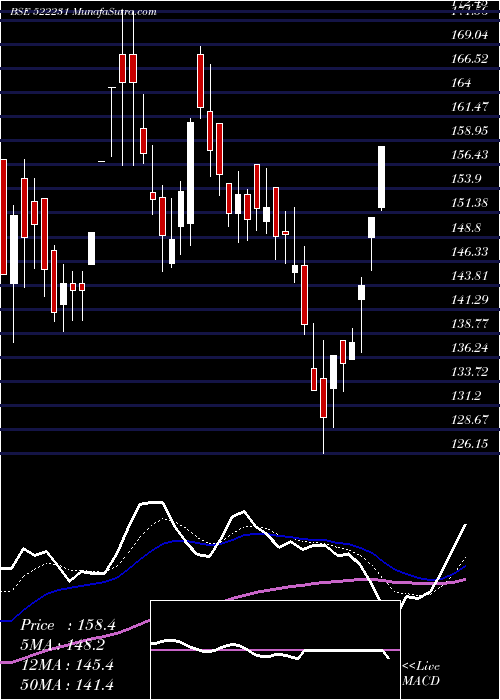  Daily chart ConartEng