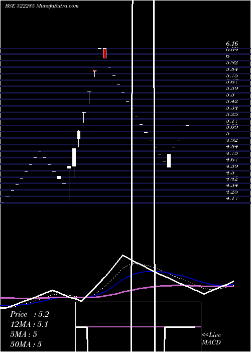  Daily chart MinalInd