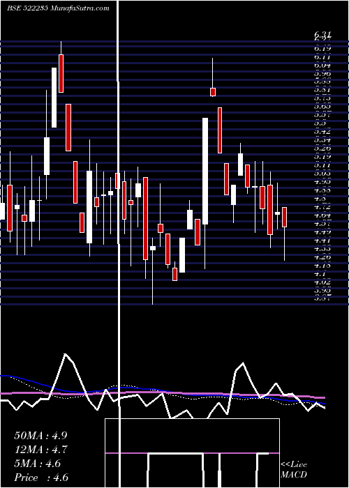  weekly chart MinalInd