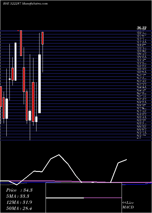  monthly chart Shivagrico