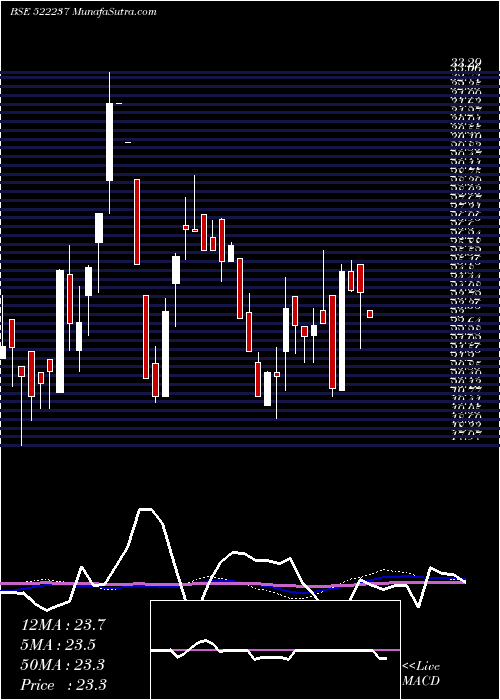  weekly chart Shivagrico