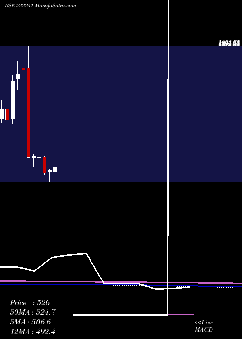  monthly chart MM