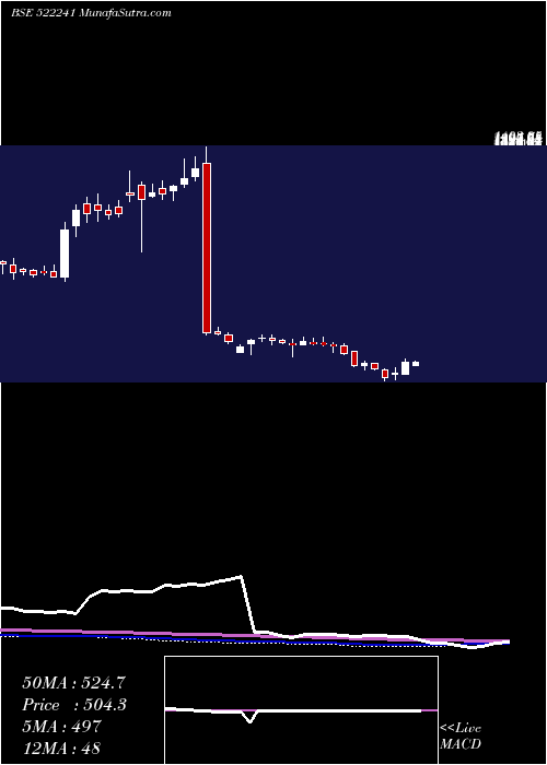  weekly chart MM