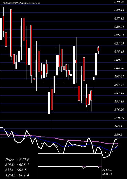  Daily chart MayurUniq