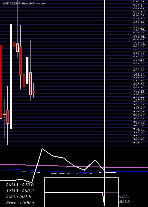  monthly chart MayurUniq