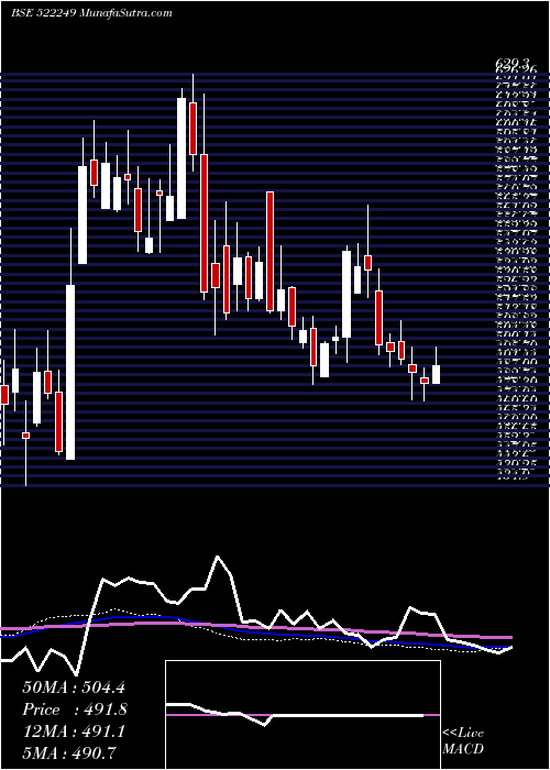  weekly chart MayurUniq
