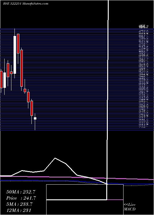  monthly chart CenlubIndus