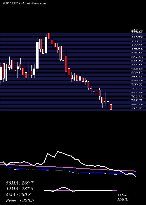  weekly chart CenlubIndus