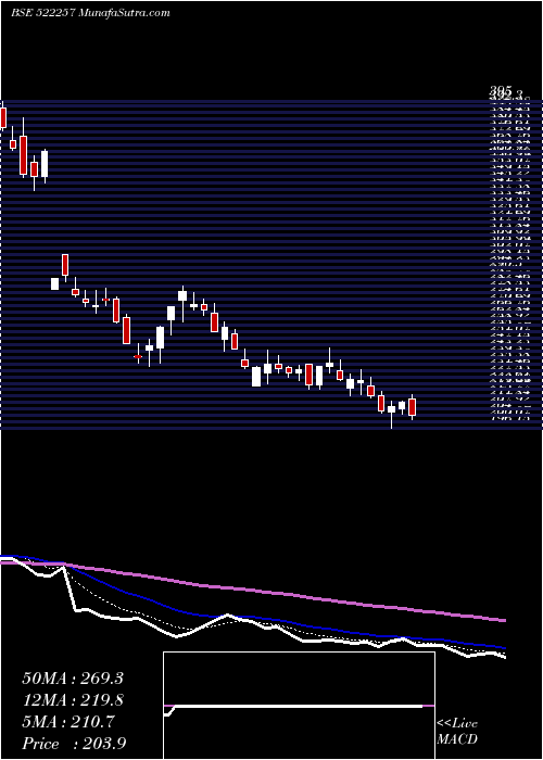  Daily chart RAJOO ENGIN.