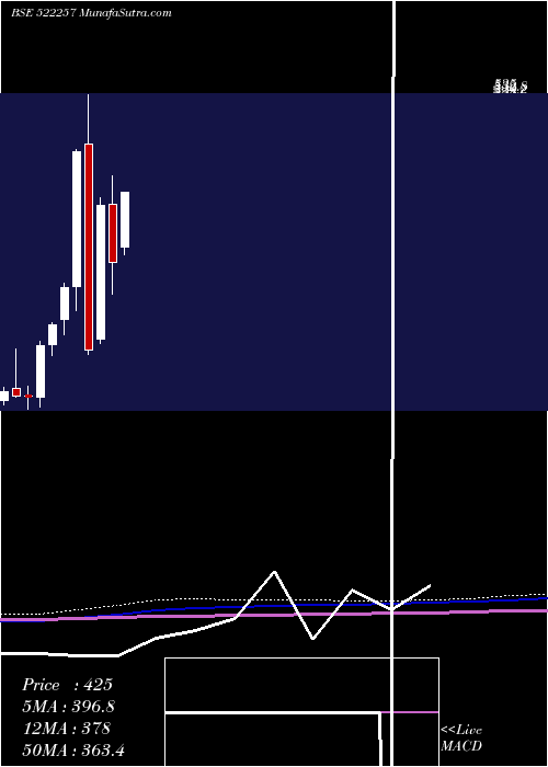  monthly chart RajooEngin