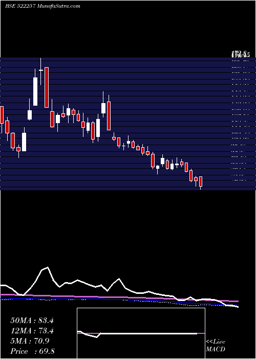  weekly chart RajooEngin