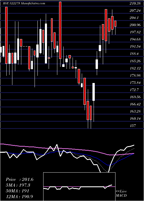  Daily chart AhmedSteel