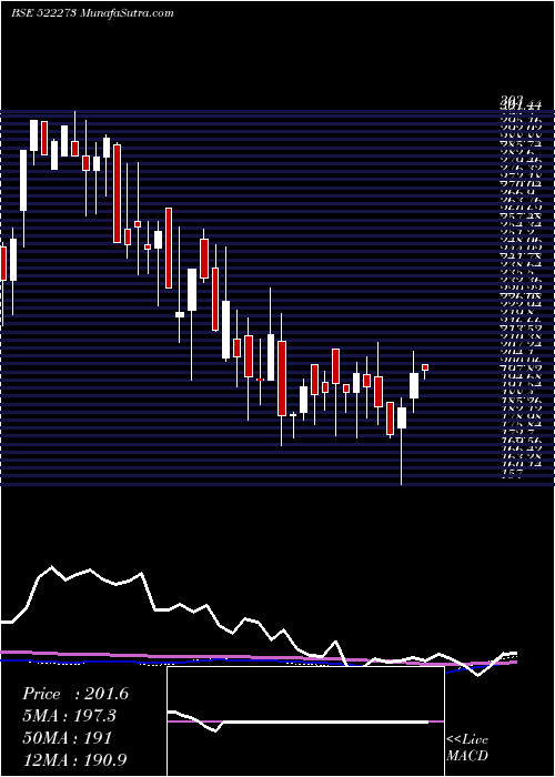  weekly chart AhmedSteel