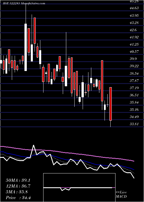  Daily chart JAY NECO IND