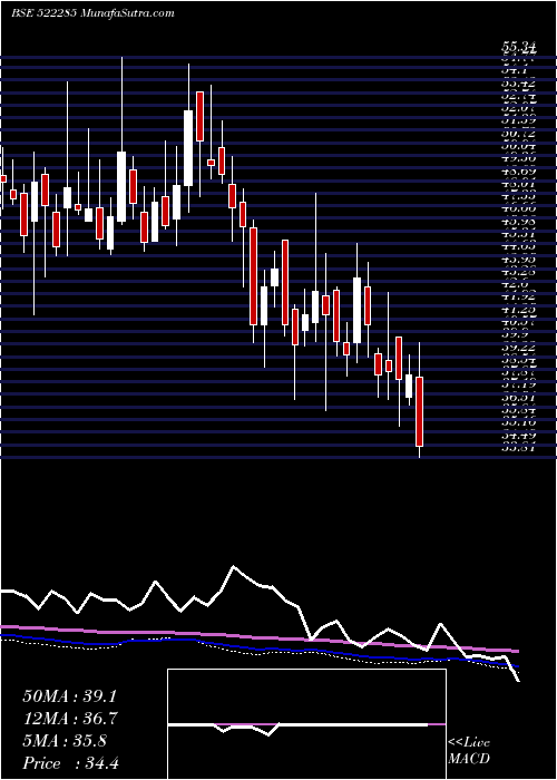  weekly chart JayNeco