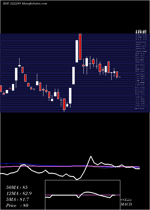  weekly chart Nmsresrc