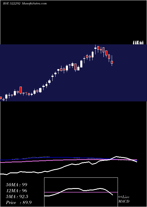  weekly chart ChandniTe