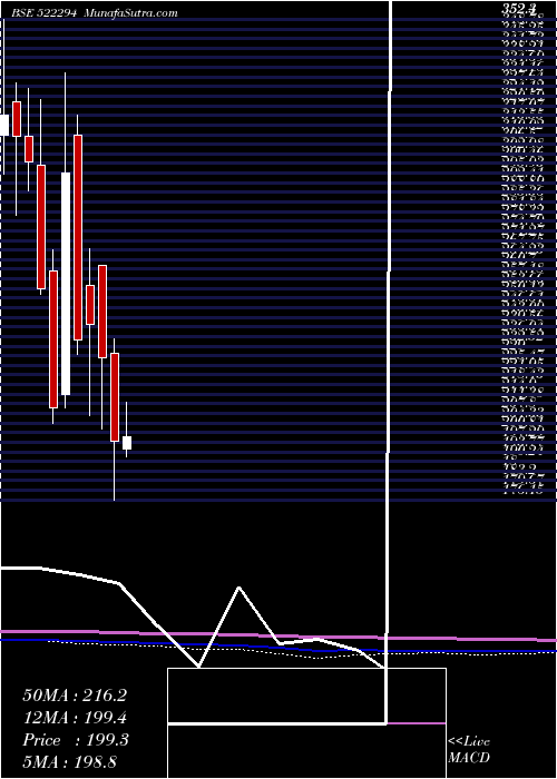  monthly chart TI