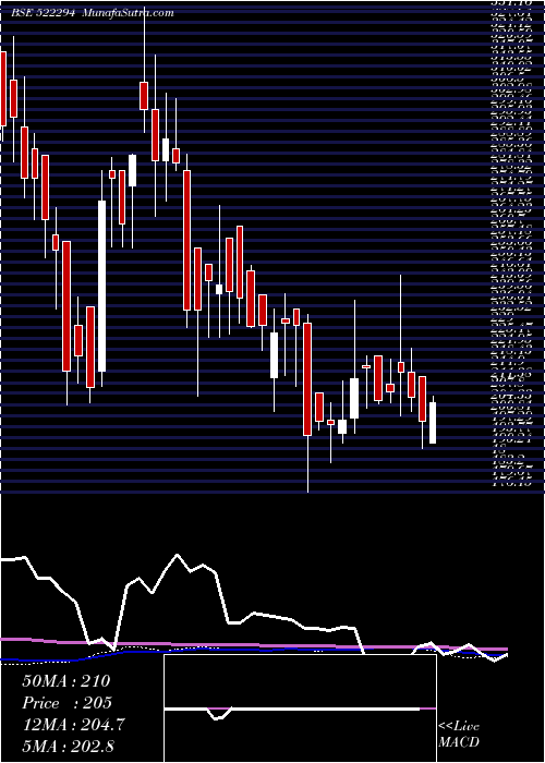  weekly chart TI