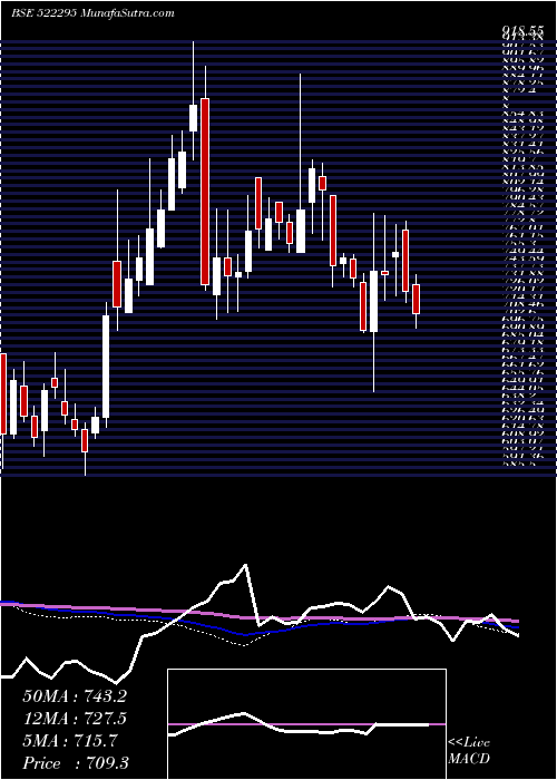  weekly chart ControlPrnt