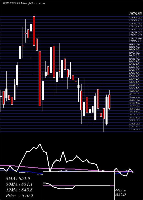  weekly chart ControlPrnt