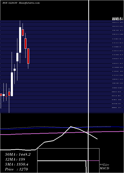  monthly chart BemcoHydrau