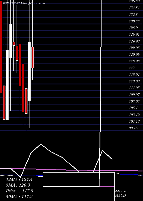  monthly chart AnsalBuild