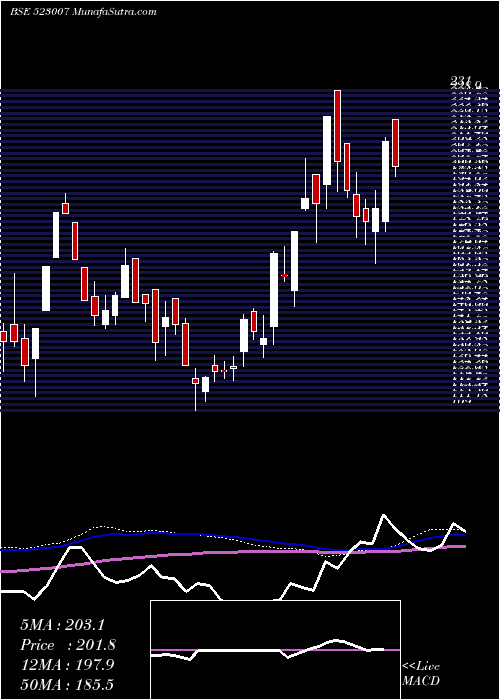  weekly chart AnsalBuild