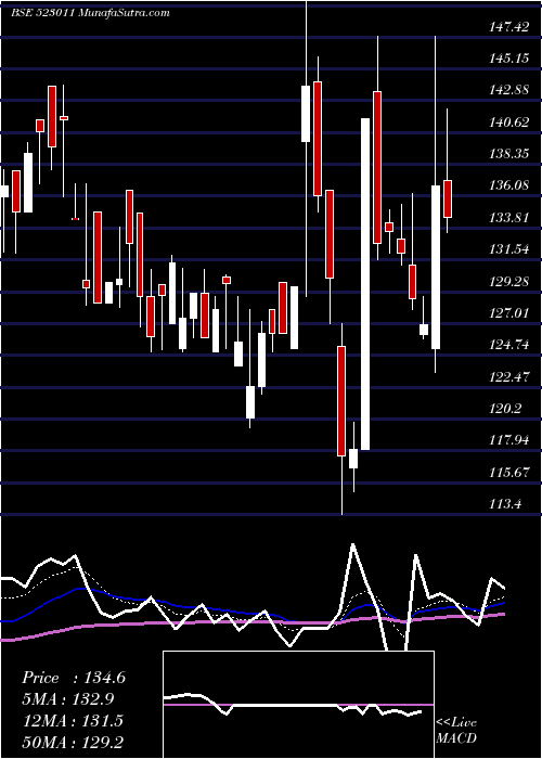  Daily chart WEIZMANN LTD