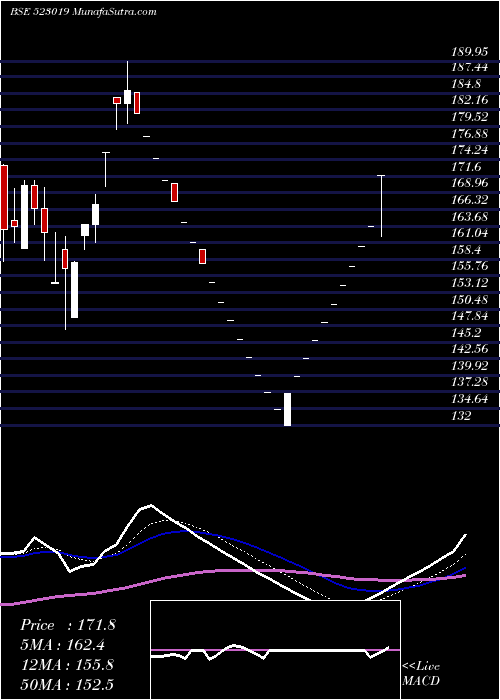  Daily chart B.N.RATHI SE