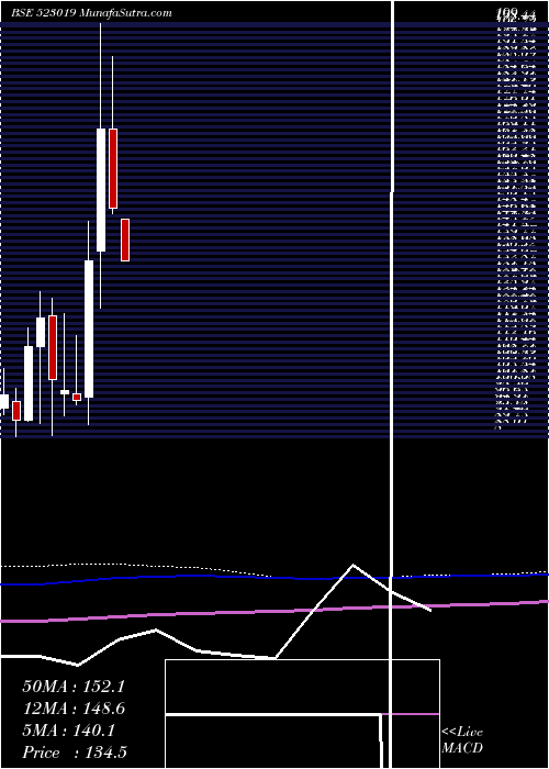  monthly chart BN