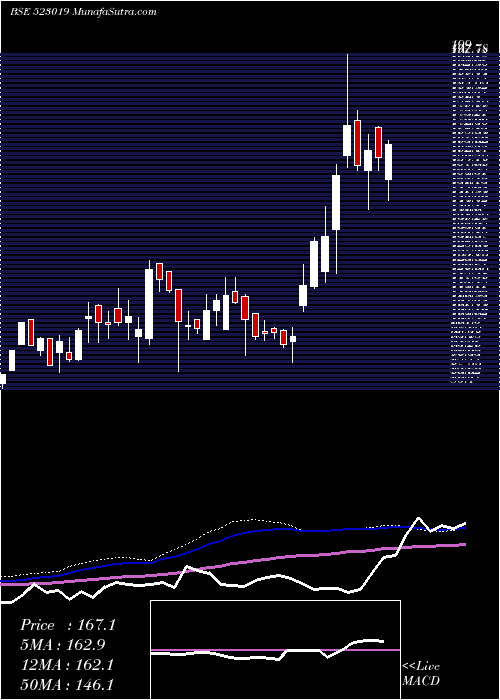  weekly chart BN