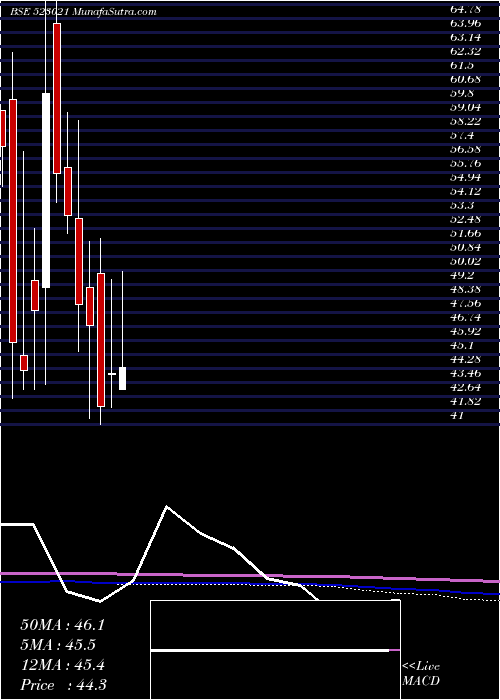  monthly chart Rishitech