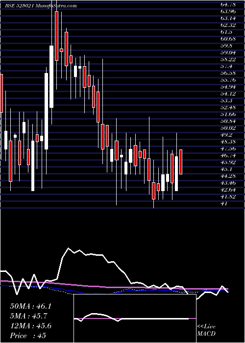  weekly chart Rishitech