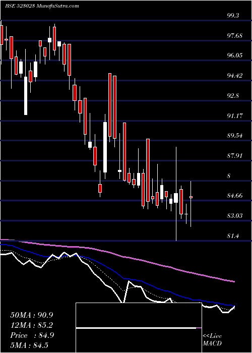  Daily chart SinclairHot